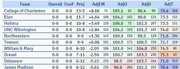 KenPom CAA Hoops Opening Day projections