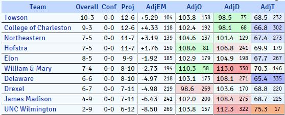KenPom pre CAA opener predictions