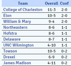 CAA Standings 1-4-18